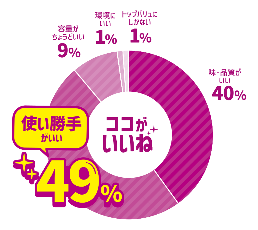 ココがいいね 使い勝手がいい 49％ 容量がちょうどいい 9％ 環境にいい 1％ トップバリュにしかない 1％ 味・品質がいい 40％