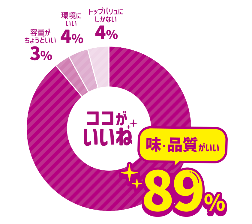 ココがいいね 味・品質がいい 89％ 容量がちょうどいい 3％ 環境にいい 4％ トップバリュにしかない 4％