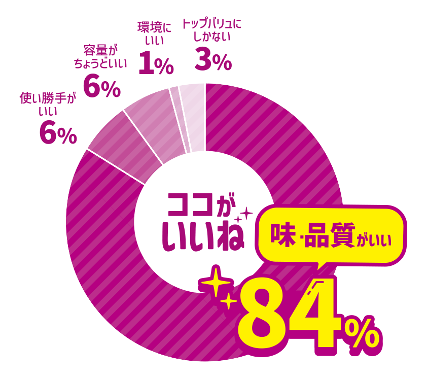 ココがいいね 味・品質がいい 84％ 使い勝手がいい 6％ 容量がちょうどいい 6％ 環境にいい 1％ トップバリュにしかない 3％