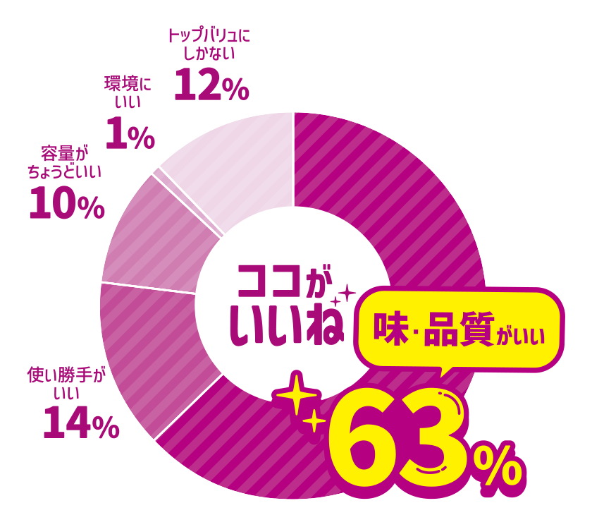 ココがいいね 味・品質がいい 63％ 使い勝手がいい 14％ 容量がちょうどいい 10％ 環境にいい 1％ トップバリュにしかない 12％