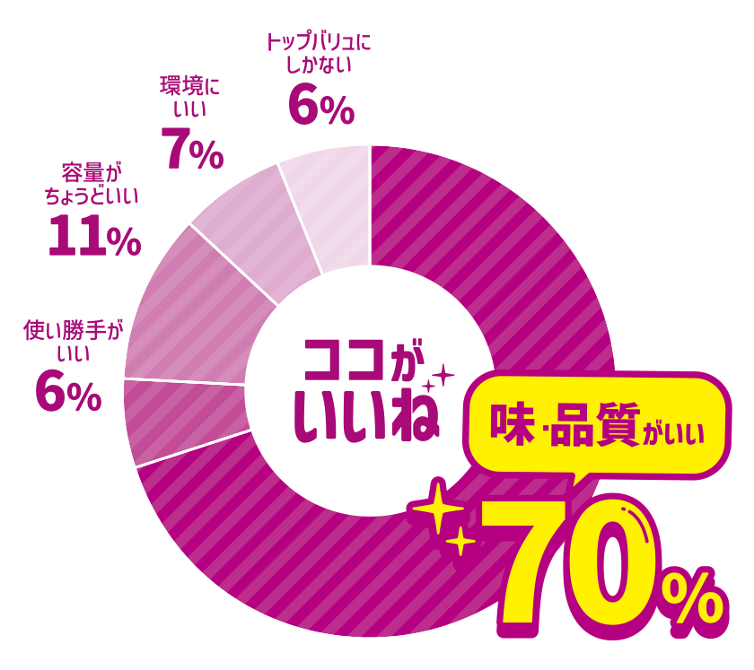 ココがいいね 味・品質がいい 70％ 使い勝手がいい 6％ 容量がちょうどいい 11％ 環境にいい 7％ トップバリュにしかない 6％