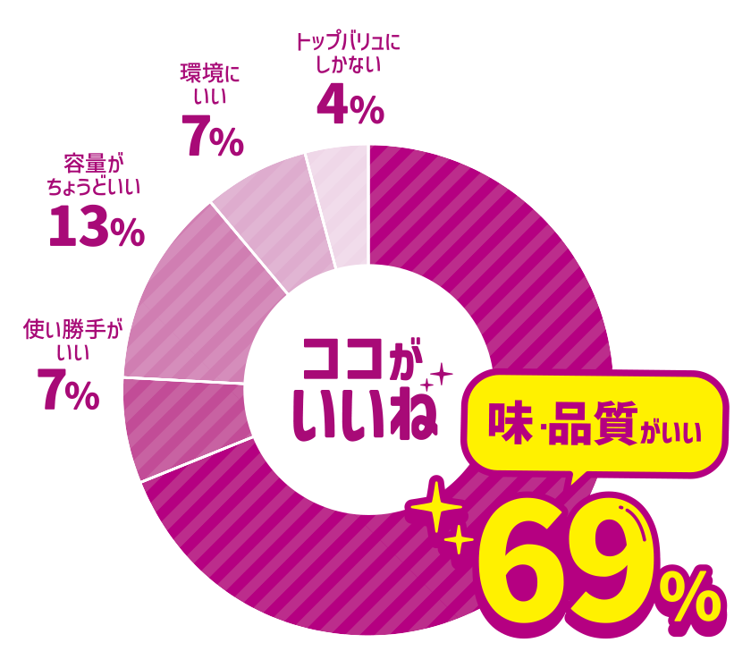 ココがいいね 味・品質がいい 69％ 使い勝手がいい 7％ 容量がちょうどいい 13％ 環境にいい 7％ トップバリュにしかない 4％