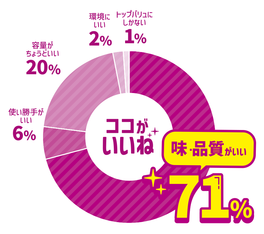 ココがいいね 味・品質がいい 71％ 使い勝手がいい 6％ 容量がちょうどいい 20％ 環境にいい 2％ トップバリュにしかない 1％