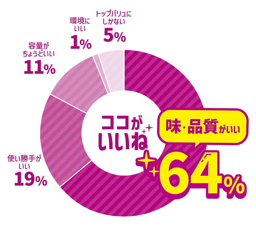 ココがいいね 味・品質がいい 64％ 使い勝手がいい 19％ 容量がちょうどいい 11％ 環境にいい 1％ トップバリュにしかない 5％