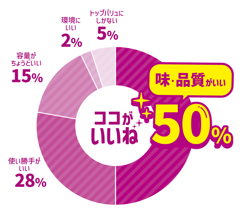 ココがいいね 味・品質がいい 50％ 使い勝手がいい 28％ 容量がちょうどいい 15％ 環境にいい 2％ トップバリュにしかない 5％