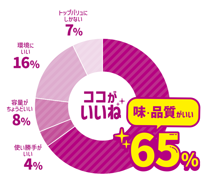 ココがいいね 味・品質がいい 65％ 使い勝手がいい 4％ 容量がちょうどいい 8％ 環境にいい 16％ トップバリュにしかない 7％