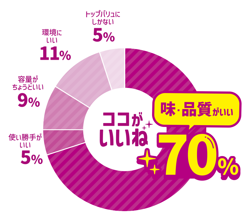 ココがいいね 味・品質がいい 70％ 使い勝手がいい 5％ 容量がちょうどいい 9％ 環境にいい 11％ トップバリュにしかない 5％