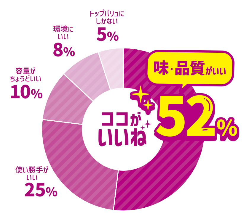 ココがいいね 味・品質がいい 52％ 使い勝手がいい 25％ 容量がちょうどいい 10％ 環境にいい 8％ トップバリュにしかない 5％