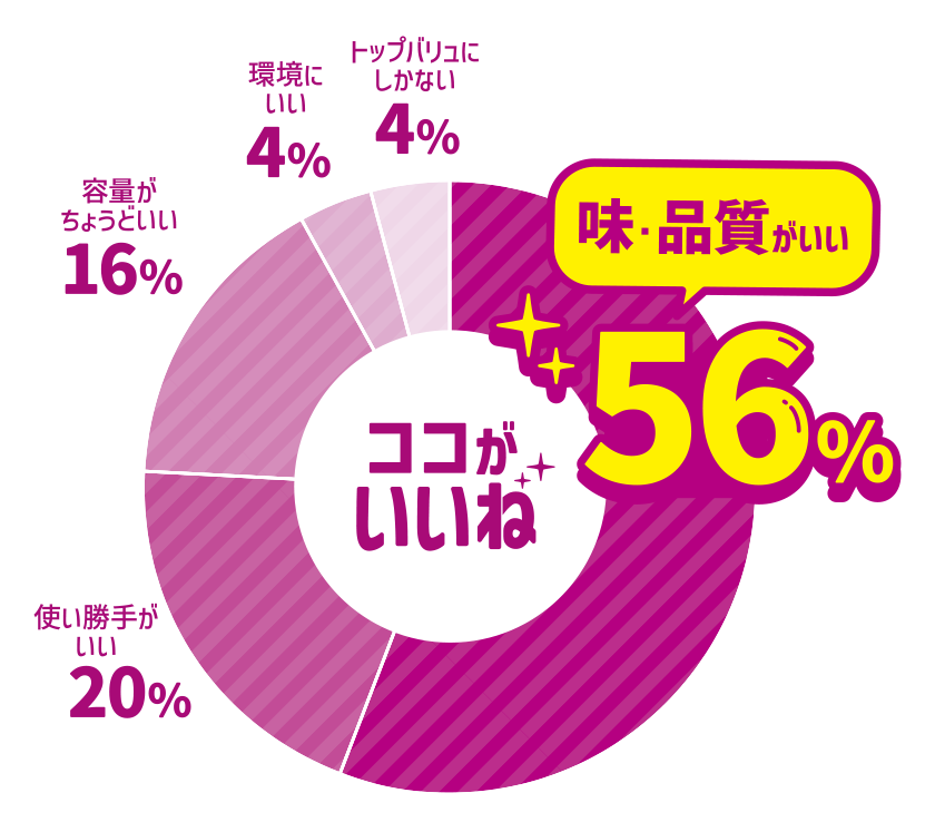 ココがいいね 味・品質がいい 56％ 使い勝手がいい 20％ 容量がちょうどいい 16％ 環境にいい 4％ トップバリュにしかない 4％