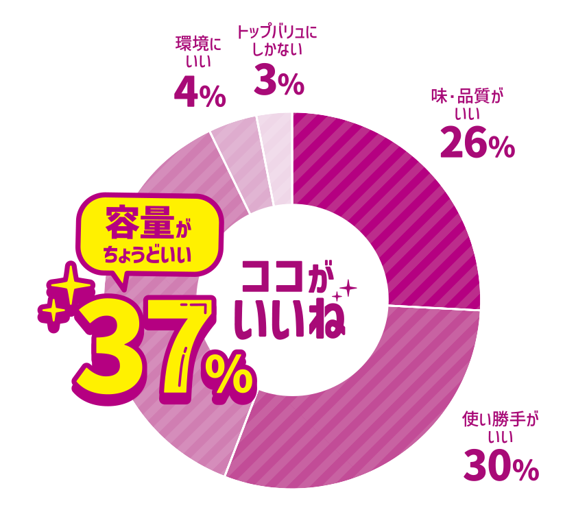 ココがいいね 容量がちょうどいい 37％ 環境にいい 4％ トップバリュにしかない 3％ 味・品質がいい 26％ 使い勝手がいい 30％