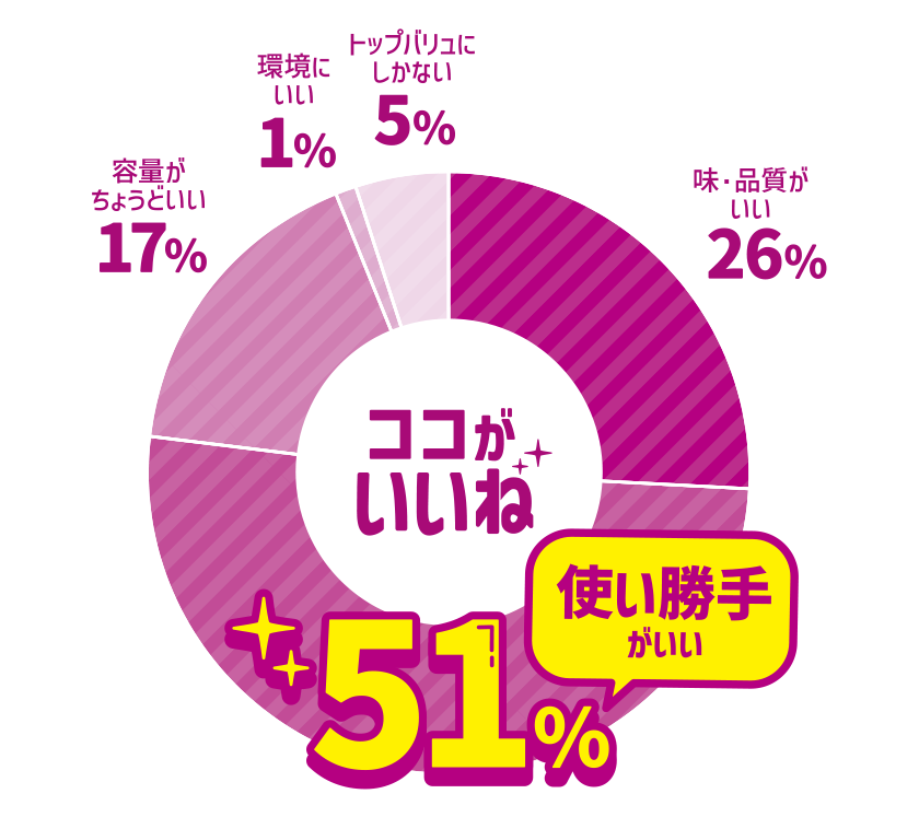 ココがいいね 容量がちょうどいい 37％ 環境にいい 4％ トップバリュにしかない 3％ 味・品質がいい 26％ 使い勝手がいい 30％