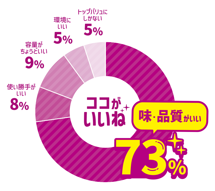 ココがいいね 味・品質がいい 73％ 使い勝手がいい 8％ 容量がちょうどいい 9％ 環境にいい 5％ トップバリュにしかない 5％