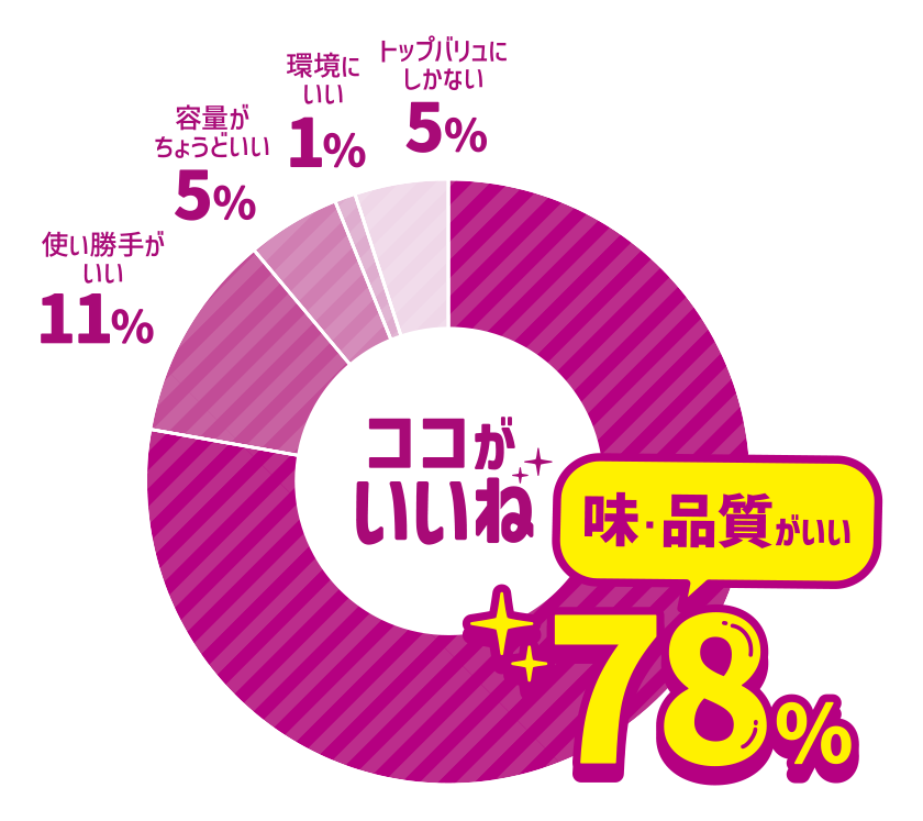 ココがいいね 味・品質がいい 78％ 使い勝手がいい 11％ 容量がちょうどいい 5％ 環境にいい 1％ トップバリュにしかない 5％