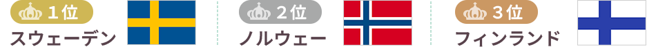 1位 スウェーデン 2位 ノルウェー 3位 フィンランド