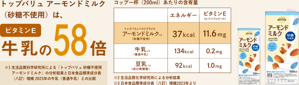 トップバリュ アーモンドミルク（砂糖不使用）は、ビタミンE：牛乳の58倍 ※1生活品質科学研究所による「トップバリュ 砂糖不使用アーモンドミルク」の分析結果と日本食品標準成分表（八訂）増補 2023年の牛乳（普通牛乳）との比較 コップ一杯（200ml）あたりの含有量 トップバリュベストプライス アーモンドミルク（※2）(砂糖不使用) エネルギー：37kcal ビタミンE（α-トコフェロール）：11.6mg 牛乳（※3）（普通牛乳） エネルギー：134kcal ビタミンE（α-トコフェロール）：0.2mg 豆乳（※3）（成分無調整） エネルギー：92kcal ビタミンE（α-トコフェロール）：1.0mg ※2生活品質化学研究所による分析結果 ※3日本食品標準成分表（八訂）増補2023年より