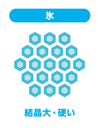 氷：結晶大・硬い