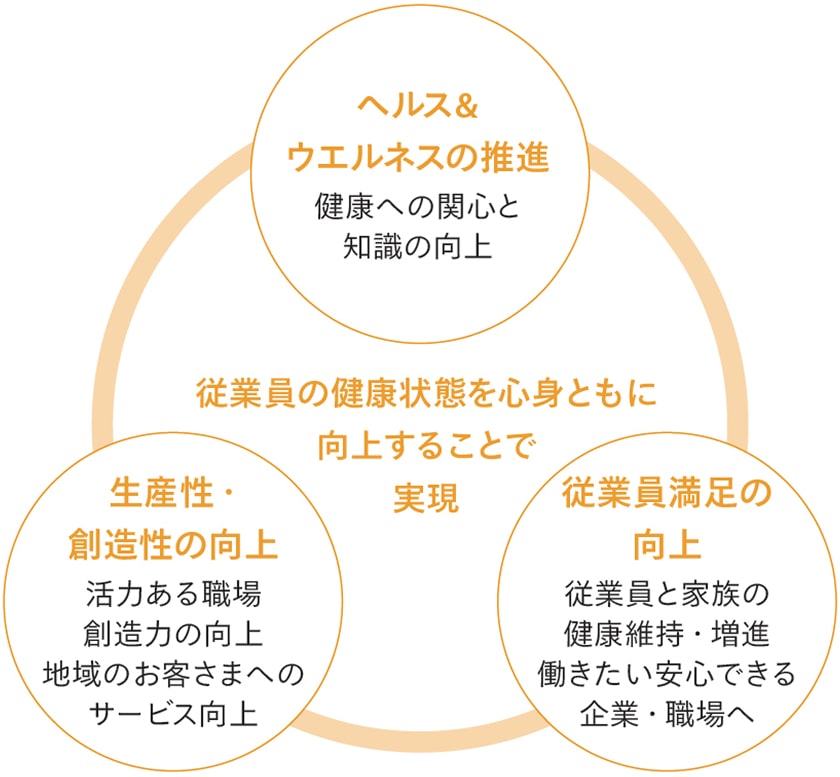 従業員の健康状態を心身ともに向上することで実現