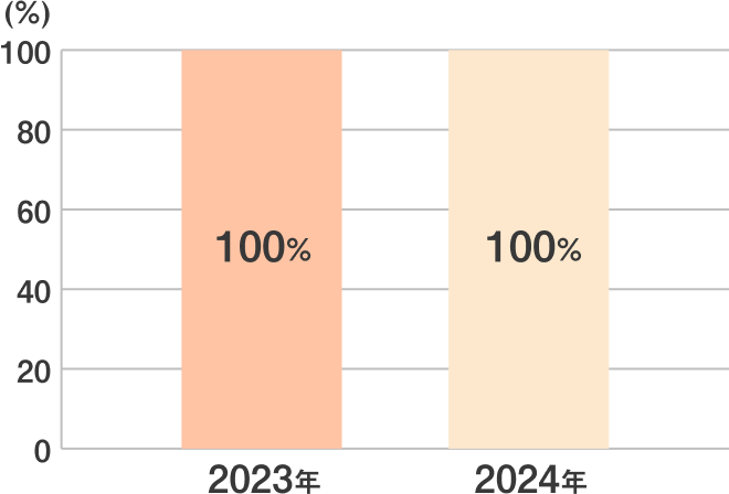 2023年 100% 2024年 100%