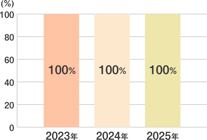 2023年 100% 2024年 100% 2025年 100%