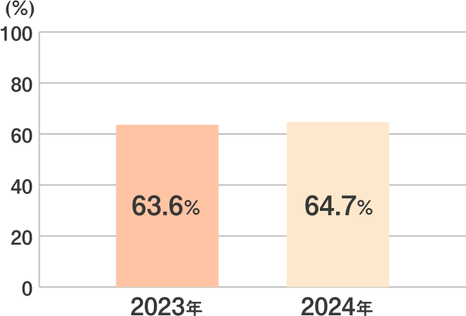 2023年 63.6% 2024年 64.7%