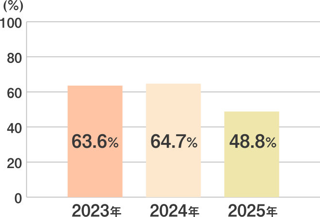 2023年 63.6% 2024年 64.7% 2025年 48.8%