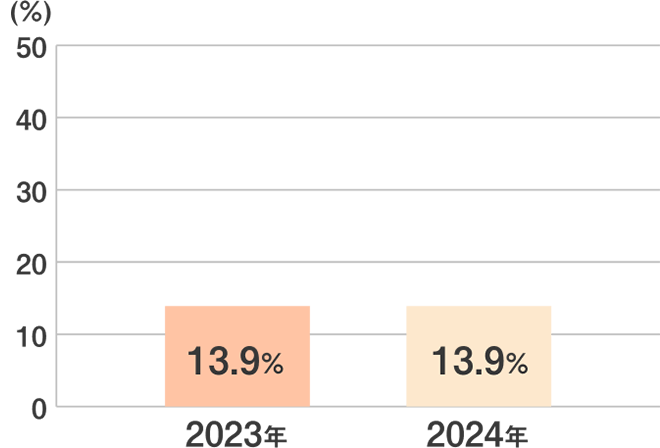 2023年 13.9% 2024年 13.9%