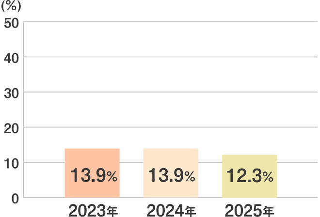 2023年 13.9% 2024年 13.9% 2025年 12.3%