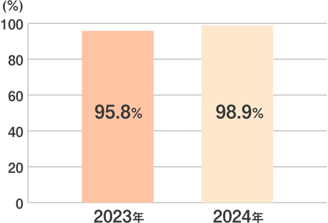2023年 95.8% 2024年 98.9%
