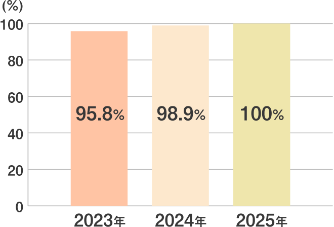 2023年 95.8% 2024年 98.9% 2025年 100%