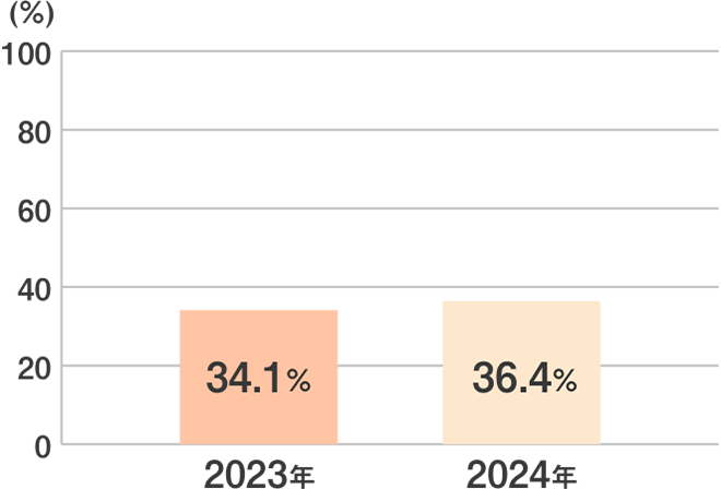 2023年 34.1% 2024年 36.4%