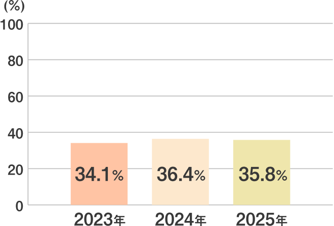 2023年 34.1% 2024年 36.4% 2025年 35.8%