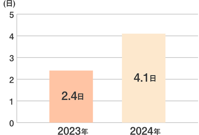 2023年 2.4日 2024年 4.1日