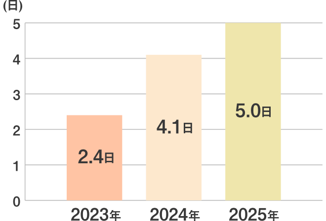 2023年 2.4日 2024年 4.1日 2025年 5.0日