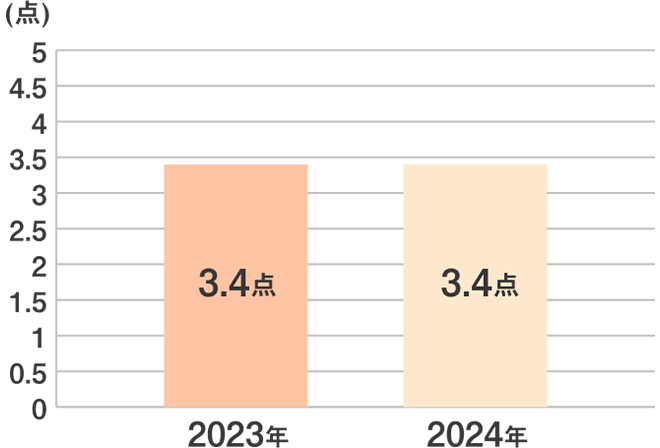 2023年 3.4点 2024年 3.4点