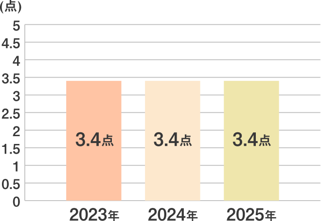 2023年 3.4点 2024年 3.4点 2025年 3.4点