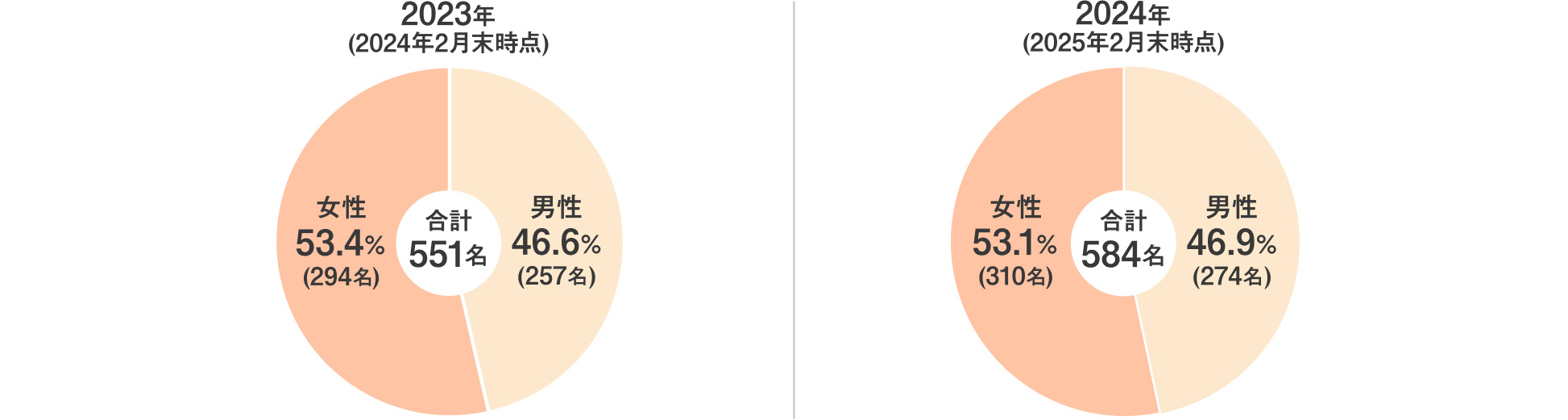 2023年(2024年2月末時点) 女性53.4%(294名) 男性46.6%(257名) 合計551名 2024年(2025年2月末時点) 女性53.1%(310名) 男性46.9%(274名) 合計584名