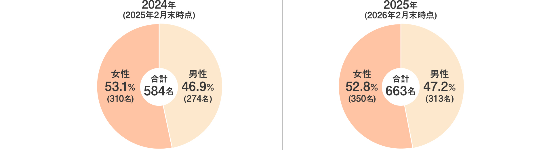 2024年(2025年2月末時点) 女性53.1%(310名) 男性46.9%(274名) 合計584名 2025年(2026年2月末時点) 女性52.8%(350名) 男性47.2%(313名) 合計663名