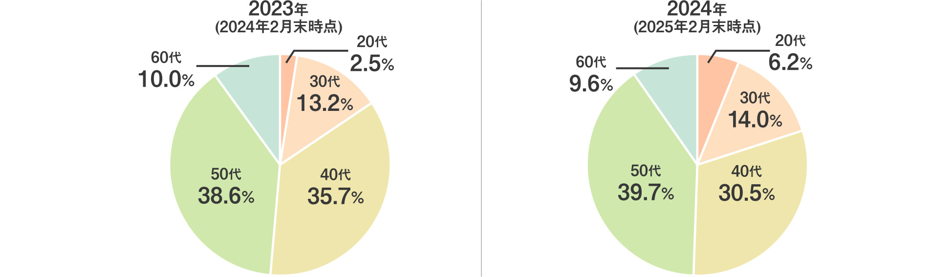 2023年(2024年2月末時点) 20代2.5% 30代13.2% 40代35.7% 50代38.6% 60代10.0% 2024年(2025年2月末時点) 20代6.2% 30代14.0% 40代30.5% 50代39.7% 60代9.6%