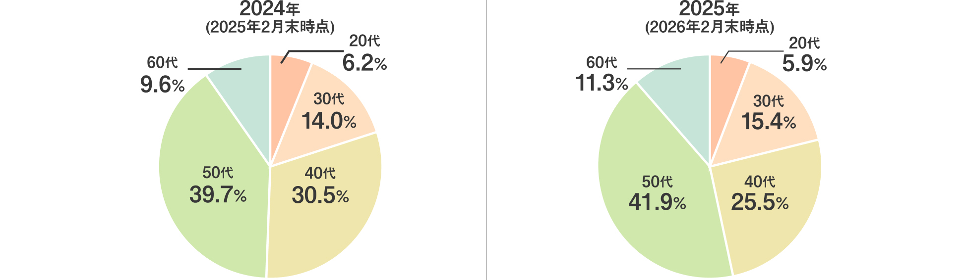2024年(2025年2月末時点) 20代6.2% 30代14.0% 40代30.5% 50代39.7% 60代9.6% 2025年(2026年2月末時点) 20代5.9% 30代15.4% 40代25.5% 50代41.9% 60代11.3%