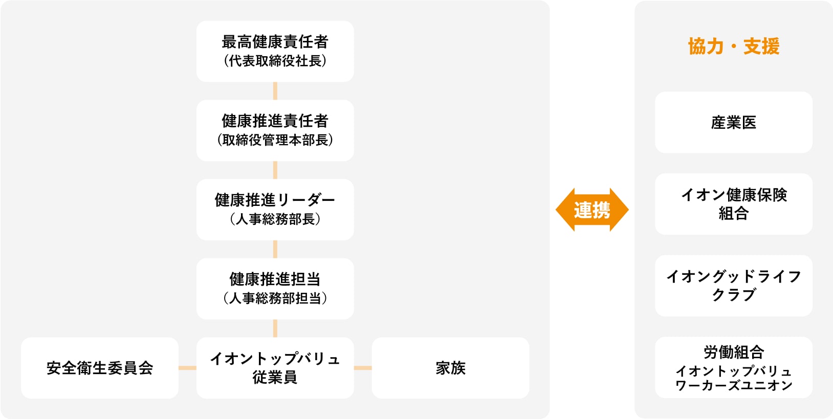 健康経営推進体制図