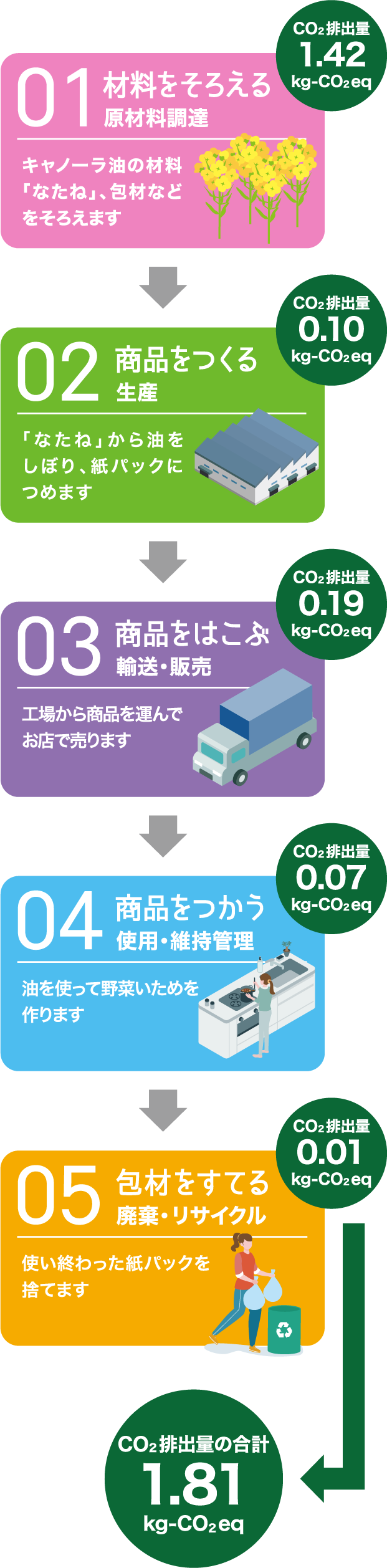 CO2排出量の合計1.81kg-CO2eq