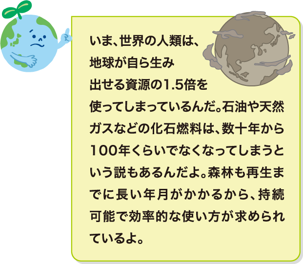 いま、世界の人類は、地球が自ら生み出せる資源の1.5倍を使ってしまっているんだ。石油や天然ガスなどの化石燃料は、数十年から100年くらいでなくなってしまうという説もあるんだよ。森林も再生までに長い年月がかかるから、持続可能で効率的な使い方が求められているよ。