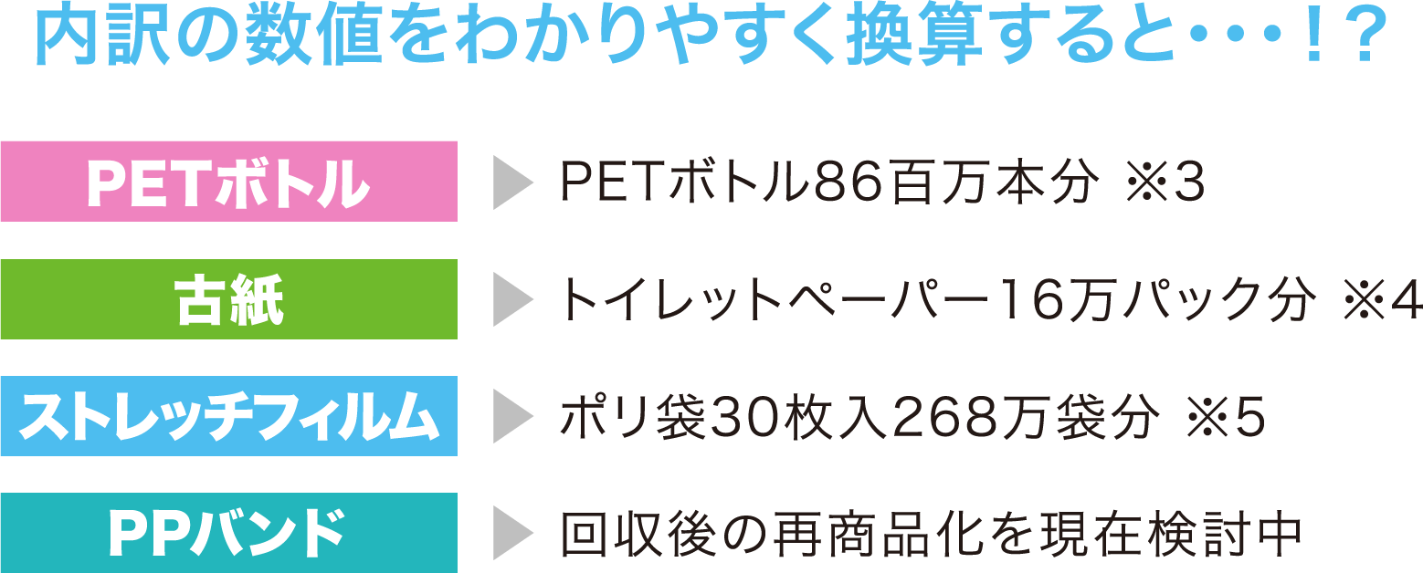 内訳の数値をわかりやすく換算すると・・・！？ PETボトル：PETボトル86百万本分 ※3 古紙：トイレットペーパー16万パック分 ※4 ストレッチフィルム：ポリ袋30枚入268万袋分 ※5 PPバンド：回収後の再商品化を現在検討中