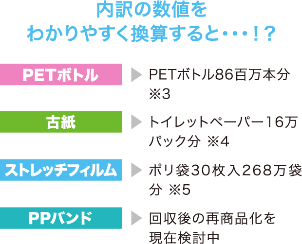 内訳の数値をわかりやすく換算すると・・・！？ PETボトル：PETボトル86百万本分 ※3 古紙：トイレットペーパー16万パック分 ※4 ストレッチフィルム：ポリ袋30枚入268万袋分 ※5 PPバンド：回収後の再商品化を現在検討中