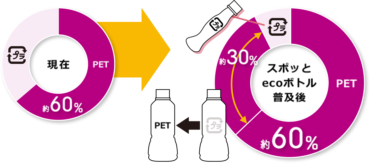 現在からスポッとecoボトル普及後のイメージ