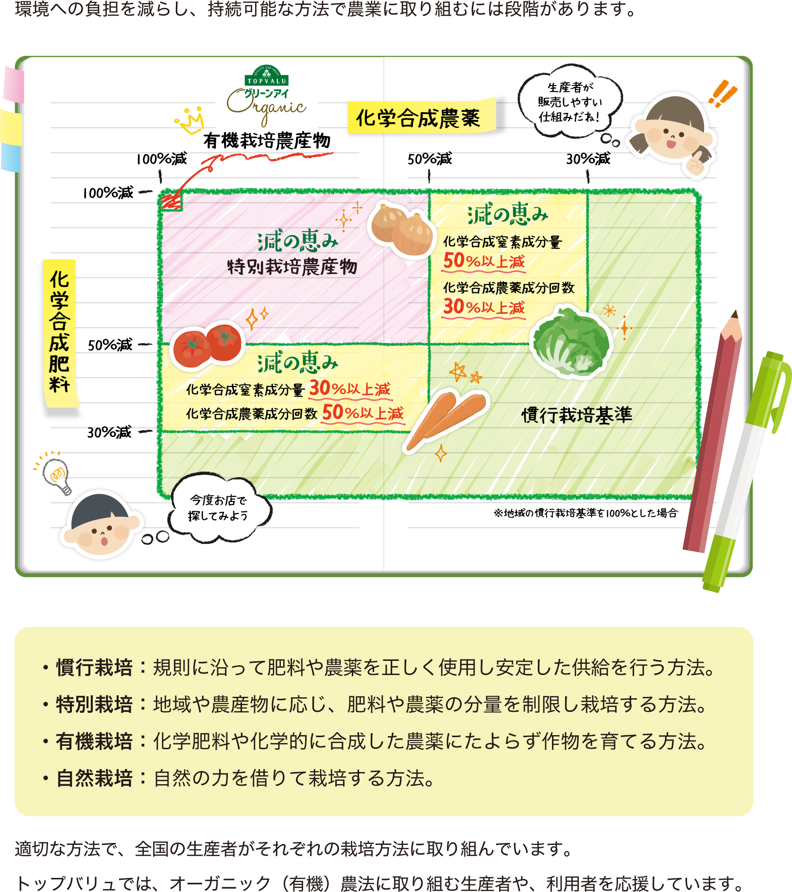 環境への負担を減らし、持続可能な方法で農業に取り組むには段階があります。 ・慣行栽培：規則に沿って肥料や農薬を正しく使用し安定した供給を行う方法。・特別栽培：地域や農産物に応じ、肥料や農薬の分量を制限し栽培する方法。・有機栽培：化学肥料や化学的に合成した農薬にたよらず作物を育てる方法。・自然栽培：自然の力を借りて栽培する方法。 適切な方法で、全国の生産者がそれぞれの栽培方法に取り組んでいます。トップバリュでは、オーガニック（有機）農法に取り組む生産者や、利用者を応援しています。