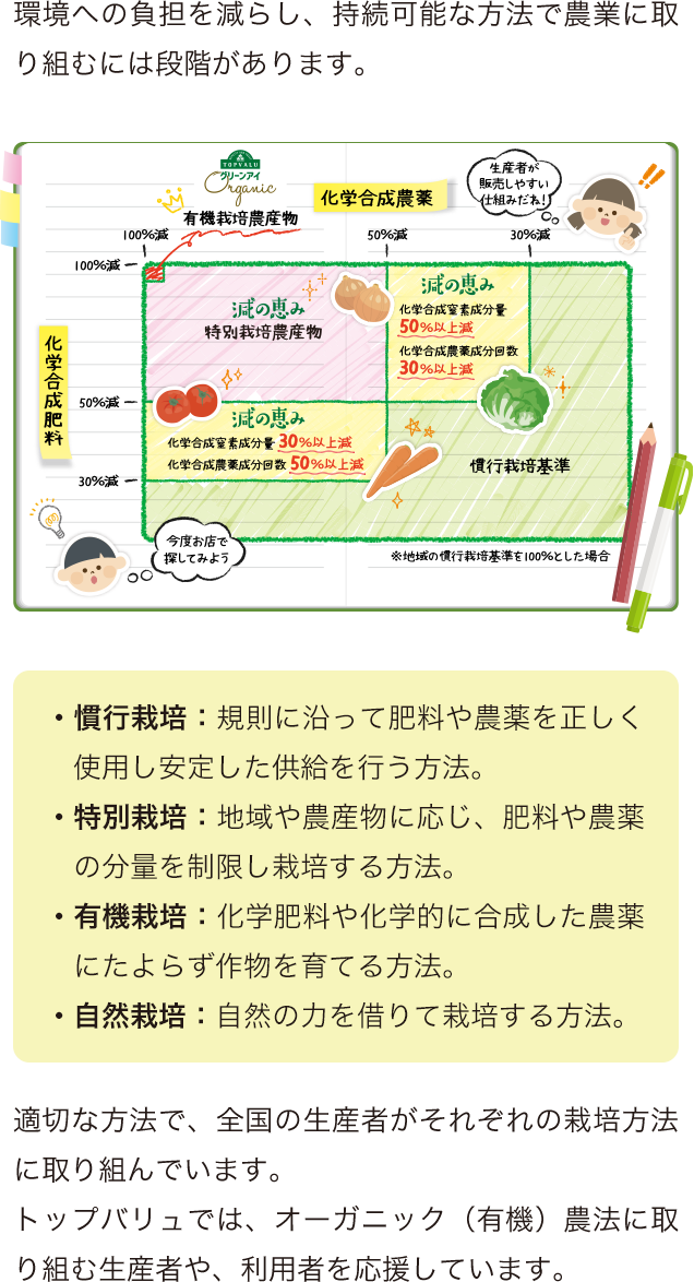 環境への負担を減らし、持続可能な方法で農業に取り組むには段階があります。 ・慣行栽培：規則に沿って肥料や農薬を正しく使用し安定した供給を行う方法。・特別栽培：地域や農産物に応じ、肥料や農薬の分量を制限し栽培する方法。・有機栽培：化学肥料や化学的に合成した農薬にたよらず作物を育てる方法。・自然栽培：自然の力を借りて栽培する方法。 適切な方法で、全国の生産者がそれぞれの栽培方法に取り組んでいます。トップバリュでは、オーガニック（有機）農法に取り組む生産者や、利用者を応援しています。