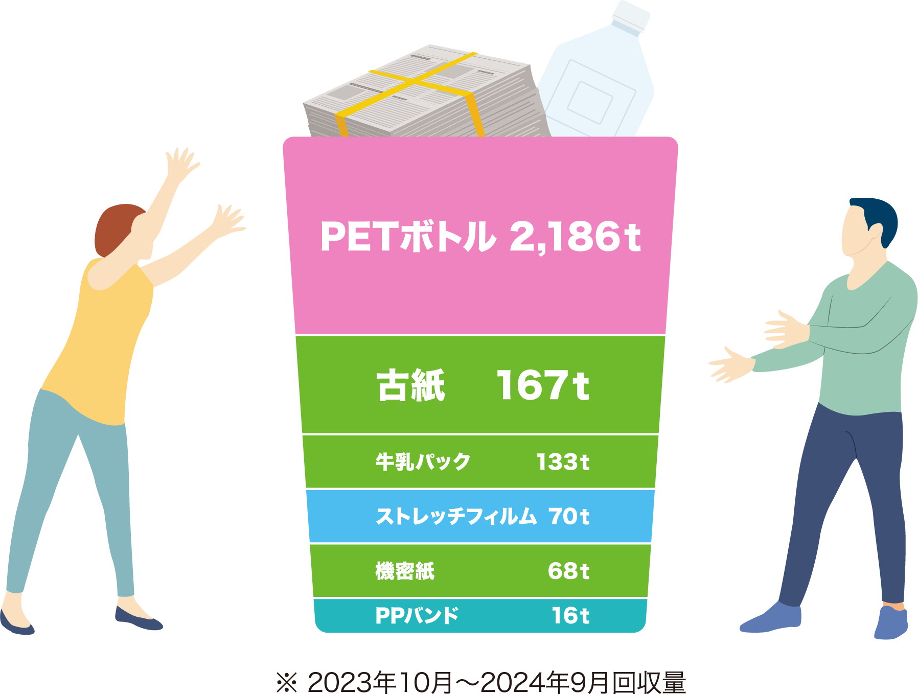 PETボトル 2,186t 古紙 167t 牛乳パック 133t ストレッチフィルム 70t 機密紙 68t PPバンド 16t ※2023年10月～2024年9月回収量