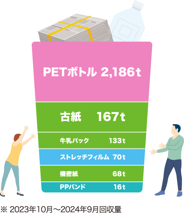 PETボトル 2,186t 古紙 167t 牛乳パック 133t ストレッチフィルム 70t 機密紙 68t PPバンド 16t ※2023年10月～2024年9月回収量