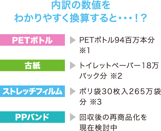 内訳の数値をわかりやすく換算すると・・・！？ PETボトル：PETボトル94百万本分 ※1 古紙：トイレットペーパー18万パック分 ※2 ストレッチフィルム：ポリ袋30枚入265万袋分 ※3 PPバンド：回収後の再商品化を現在検討中